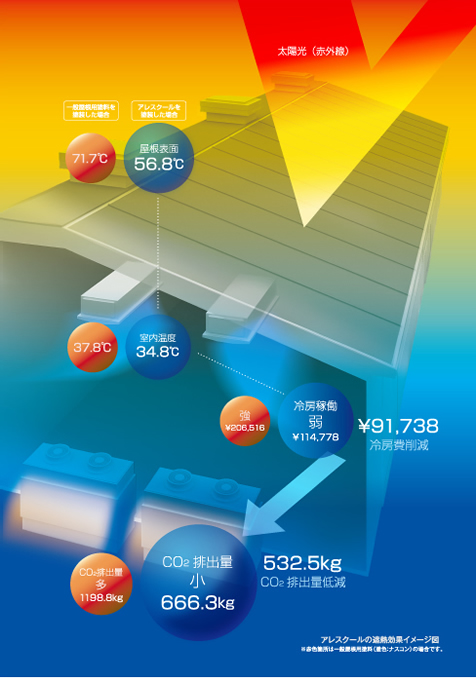 遮熱塗料！！｜栃木市　宇都宮市　鹿沼市の外壁塗装・屋根工事専門店　木の花塗装