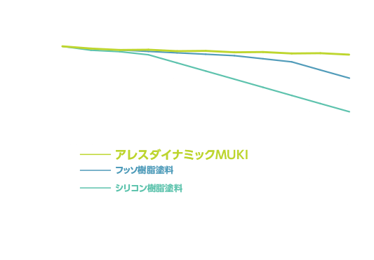 促進耐候性試験 光沢保持率（%） キセノン照射時間（h）