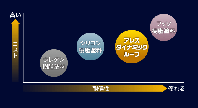 コスト高い：フッソ樹脂塗料、アレスダイナミックルーフ、シリコン樹脂塗料、ウレタン樹脂塗装 耐候性優れる：フッソ樹脂塗料、アレスダイナミックルーフ、シリコン樹脂塗料、ウレタン樹脂塗装