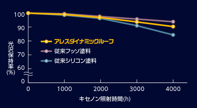 光沢保持率（%） キセノン照射時間（h）