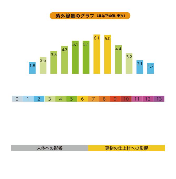 紫外線量のグラフ（累年平均値：東京） 紫外線は夏だけではなく、一年中降り注いでいます。 0～2 弱い：安心して外出できる 3～5 中程度：日中はできるだけ日陰を利用し、できるだけ長袖シャツ、日焼け止め、帽子の利用を心がける 6～7 強い：日中はできるだけ日陰を利用し、できるだけ長袖シャツ、日焼け止め、帽子の利用を心がける 8～10 非常に強い：日中の外出はできるだけ避け、必ず長袖シャツ、日焼け止め、帽子の利用を心がける 11～13 極端に強い：日中の外出はできるだけ避け、必ず長袖シャツ、日焼け止め、帽子の利用を心がける 引用：気象庁「日最大UVインデックス（推定値）の月別累年平均値グラフ」 ■紫外線による健康への影響 人体への影響：皮膚がん・皮膚の炎症・白内障・シミ、ソバカス 建物の仕上材への影響：塗膜の破壊[つや引け、変色、ワレハガレ、摩耗・風化]