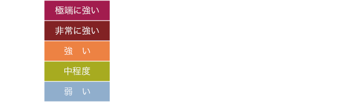 UVインデックス表