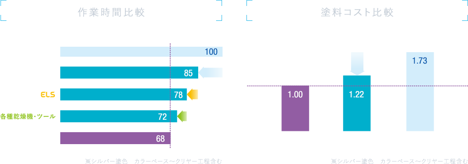 作業時間比較/塗料コスト比較