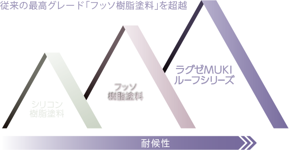 従来の最高グレード「フッソ樹脂塗料」の耐候性を超越