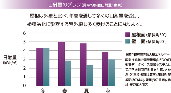 屋根や外壁の傾きに対する太陽の位置（入射角）概念図