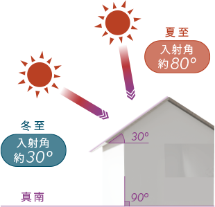 日射量のグラフ（月平均斜面日射量：東京）