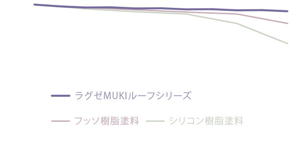 キセノン照射時間に対する光沢保持率が「フッソ樹脂塗料」「シリコン樹脂塗料」を超越