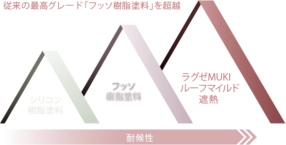 従来の最高グレード「フッソ樹脂塗料」の耐候性を超越