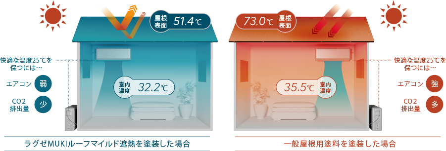 屋根塗装時の一般屋根用塗料との屋根表面温度比較概念図