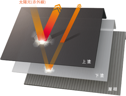 屋根塗装時の一般屋根用塗料との屋根表面温度比較概念図