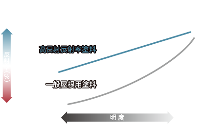 屋根塗装時の一般屋根用塗料との屋根表面温度比較概念図
