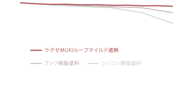 キセノン照射時間に対する光沢保持率が「フッソ樹脂塗料」「シリコン樹脂塗料」を超越