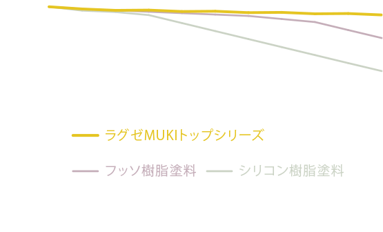 キセノン照射時間に対する光沢保持率が「フッソ樹脂塗料」「シリコン樹脂塗料」を超越