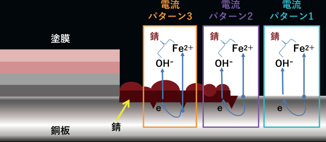 電流パターン