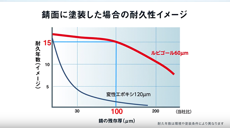 錆面に塗装した場合の耐久性イメージ